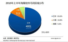 日本地震对软件外包行业的短期影响分析 易观国际视角